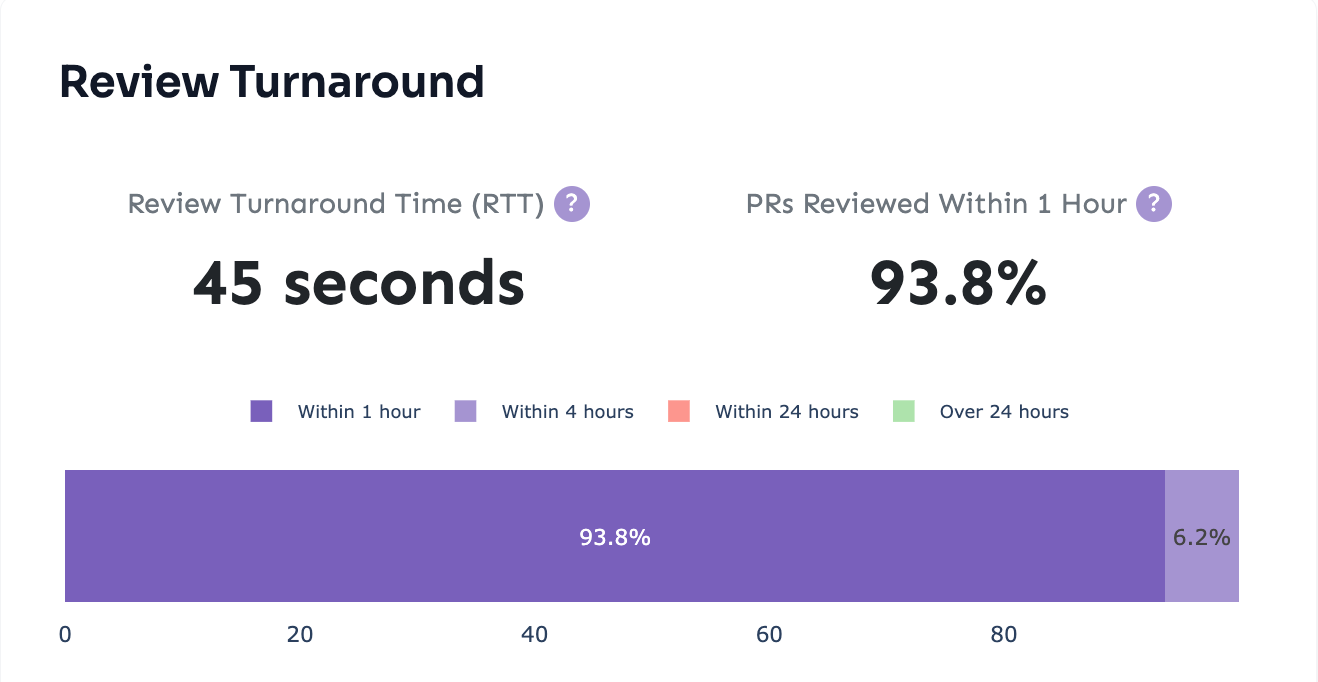 Angular review turnaround time metrics